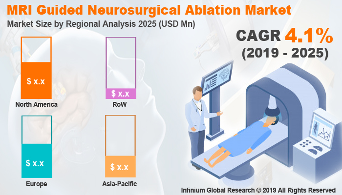 Global MRI Guided Neurosurgical Ablation Market