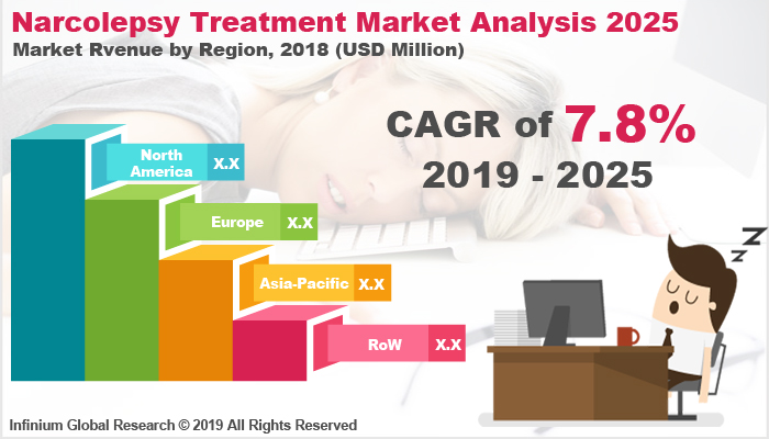Global Narcolepsy Treatment Market