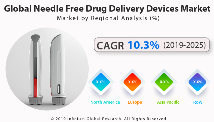 Global Needle Free Drug Delivery Devices Market