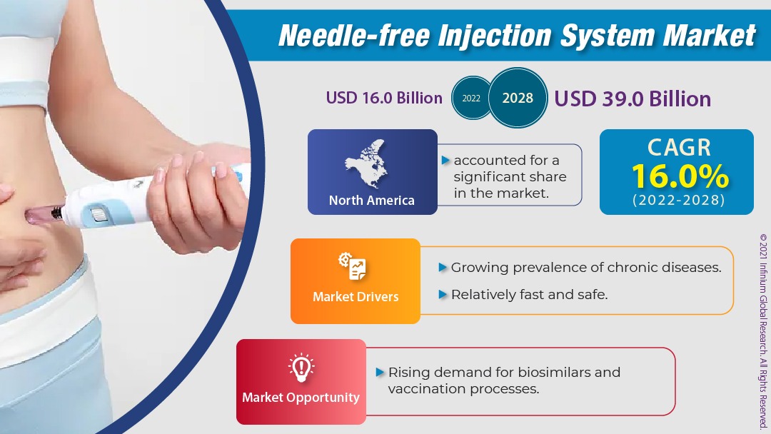 Needle-free Injection System Market