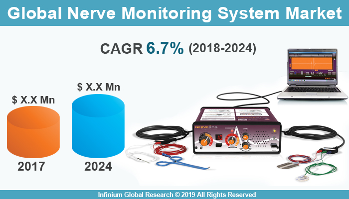 Nerve Monitoring System Market