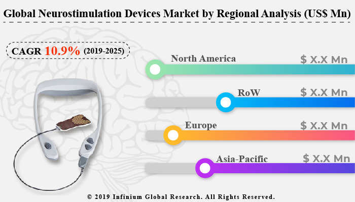 Neurostimulation Devices Market