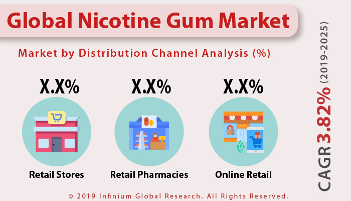 Global Nicotine Gum Market