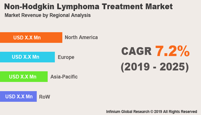 Global Non-Hodgkin Lymphoma Treatment Market