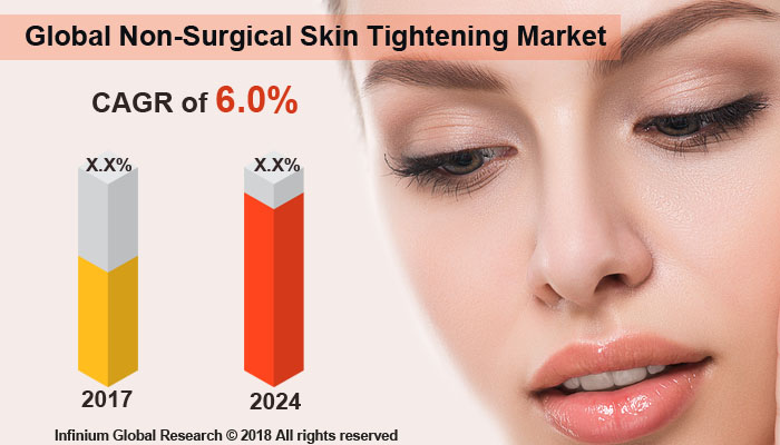 Global Non-Surgical Skin Tightening Market