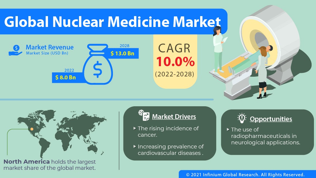 Nuclear Medicine Market