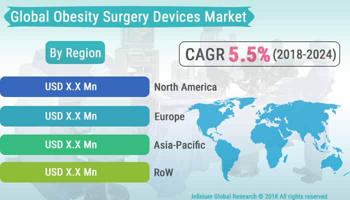 Obesity Surgery Devices Market