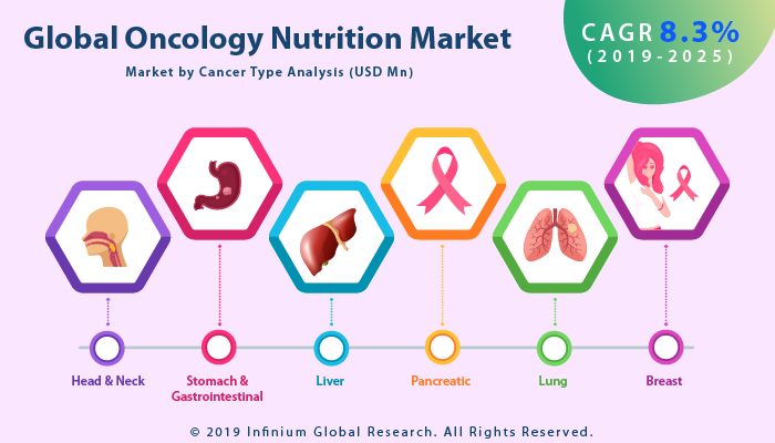 Oncology Nutrition Market