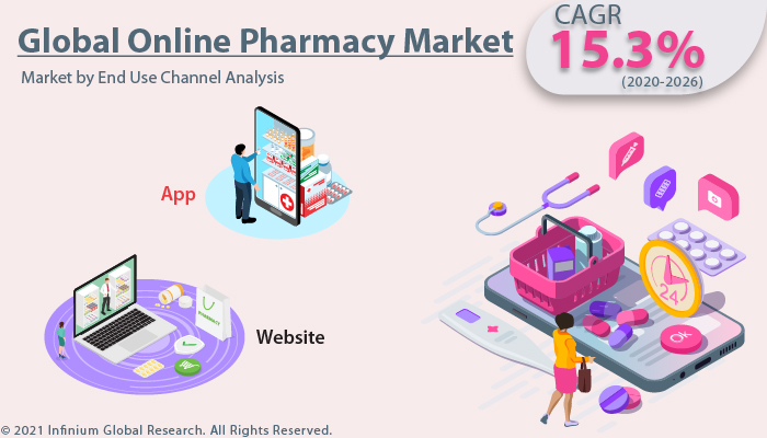 Online Pharmacy Market