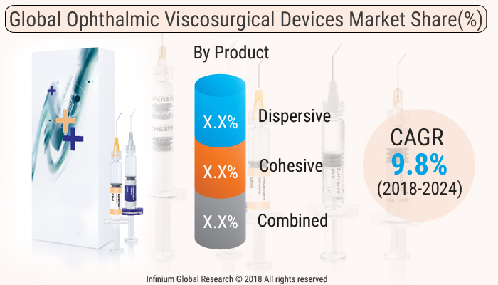 Ophthalmic Viscosurgical Devices Market