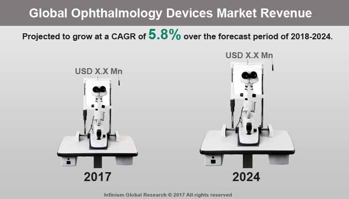 Ophthalmology Devices Market