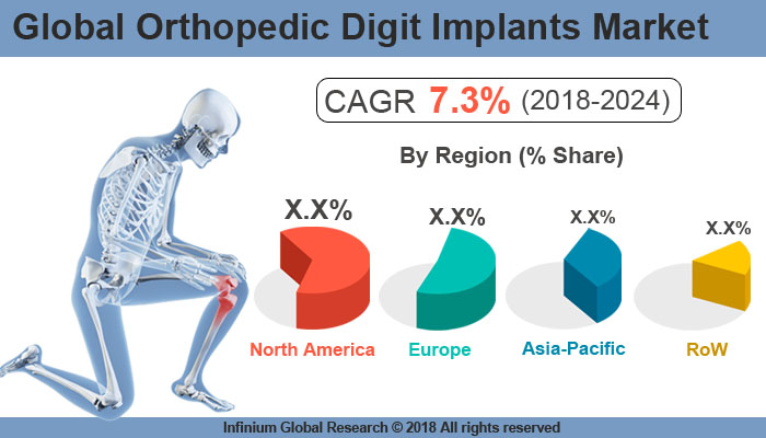 Orthopedic Digit Implants Market