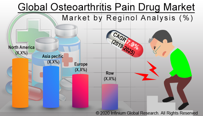 Global Osteoarthritis Pain Drug Market 