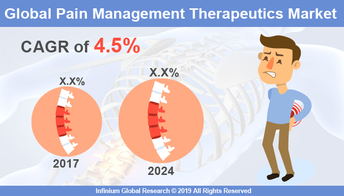 Global Pain Management Therapeutics Market
