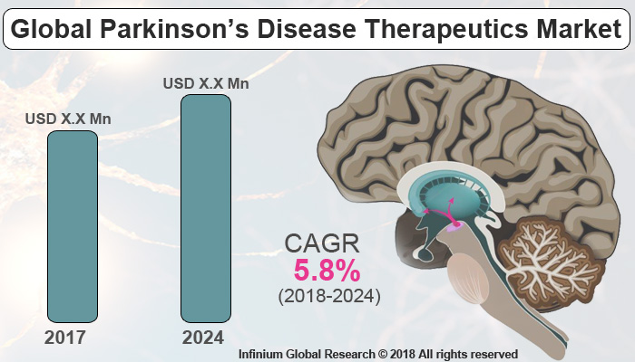 Parkinson’s Disease Therapeutics Market