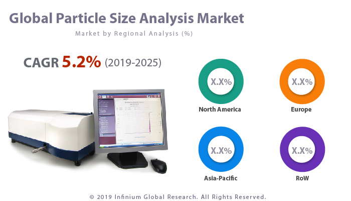 Global Particle Size Analysis Market