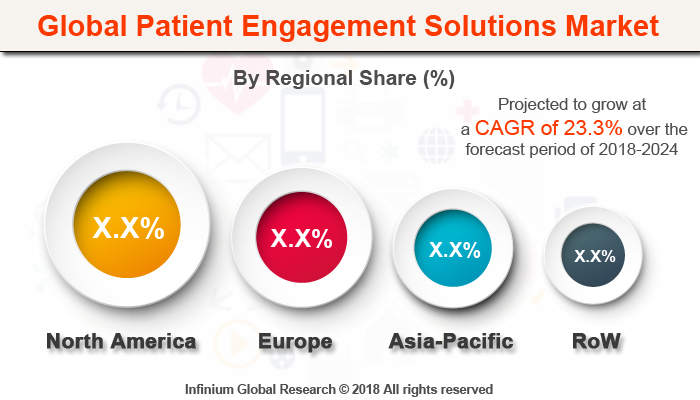Patient Engagement Solutions Market