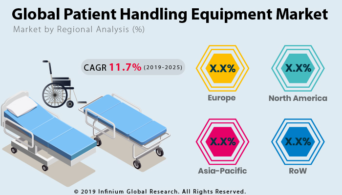 Global Patient Handling Equipment Market