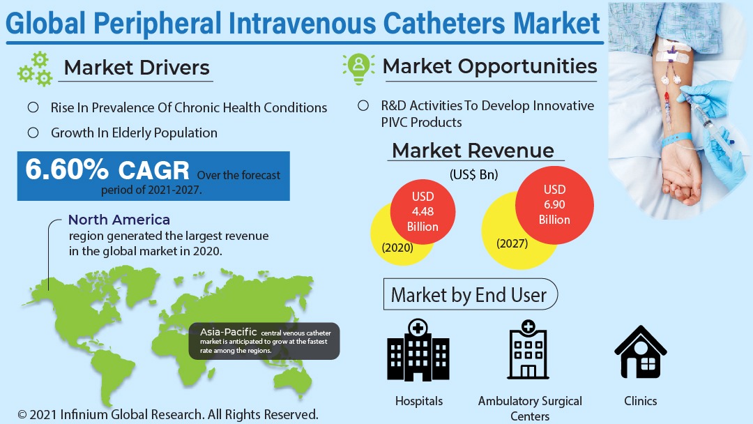Peripheral Intravenous Catheters Market