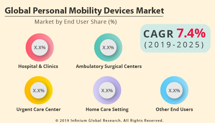 Global Personal Mobility Devices Market