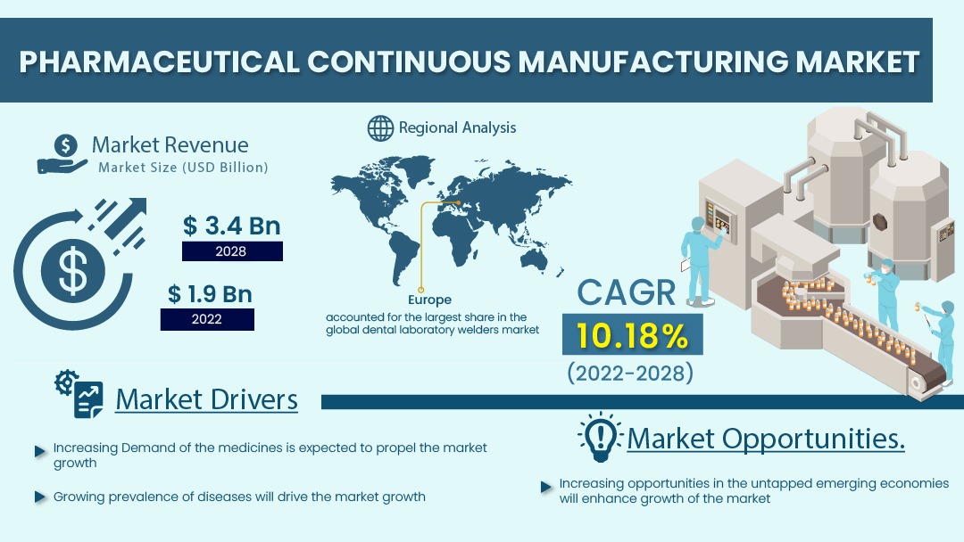 Pharmaceutical Continuous Manufacturing Market