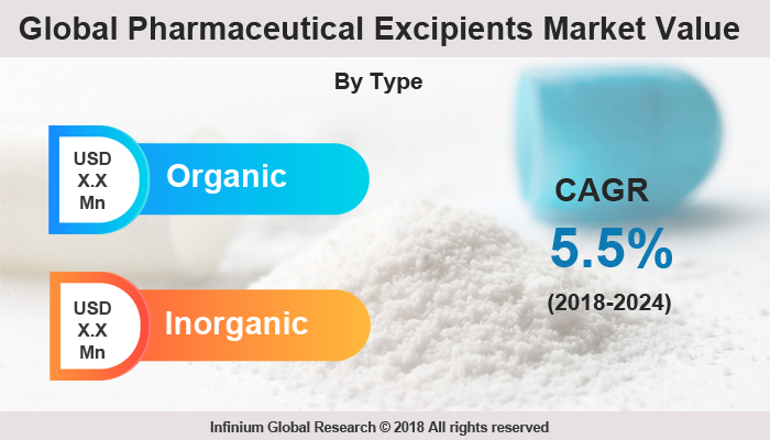 Pharmaceutical Excipients Market