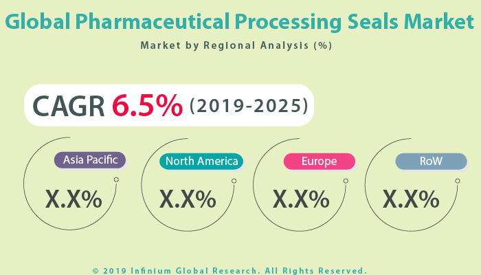 Pharmaceutical Processing Seals Market