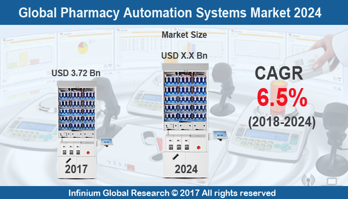 Pharmacy Automation Systems Market