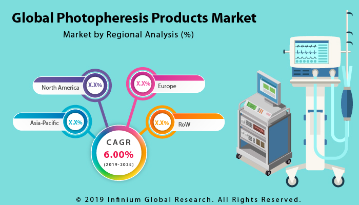 Global Photopheresis Products Market