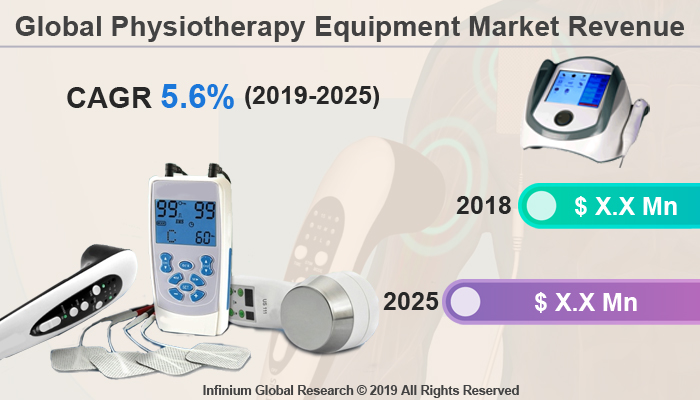 Physiotherapy Equipment Market