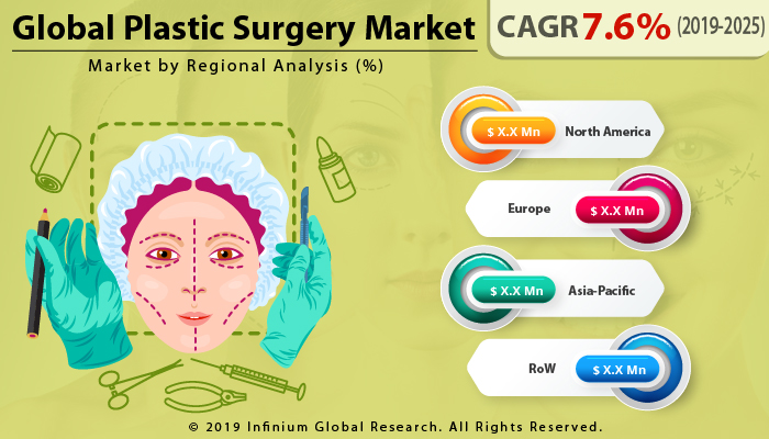 Global Plastic Surgery Market