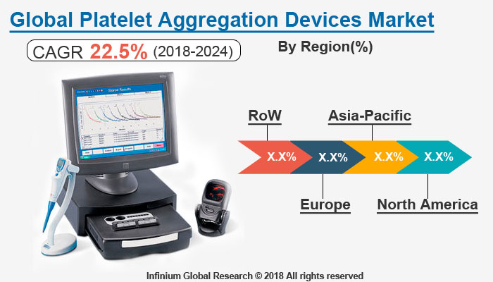 Global Platelet Aggregation Devices Market