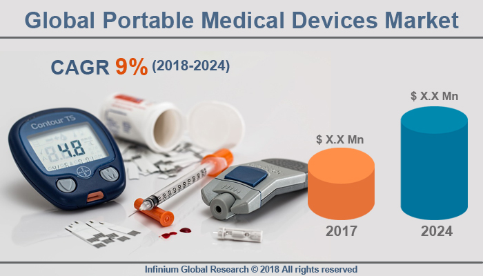 Portable Medical Devices Market