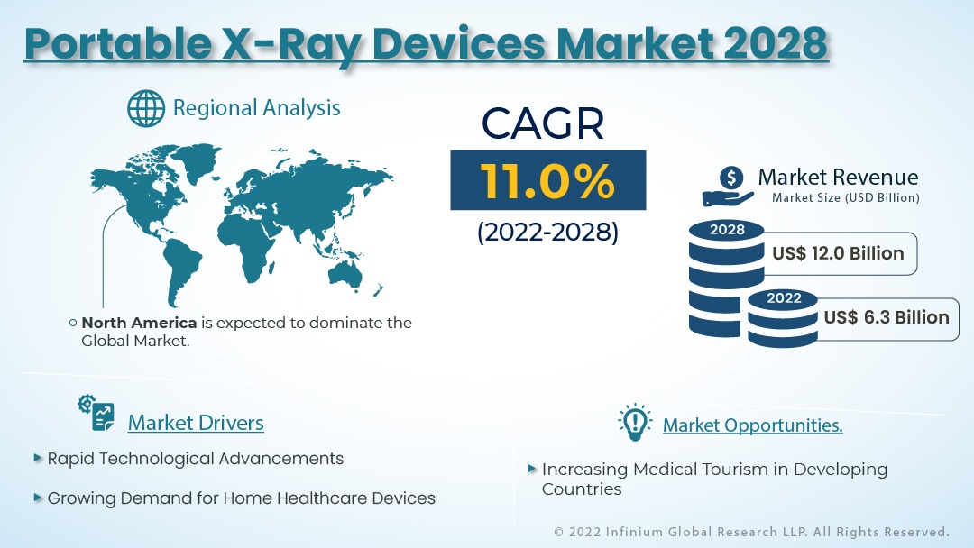 Portable X-ray Devices Market