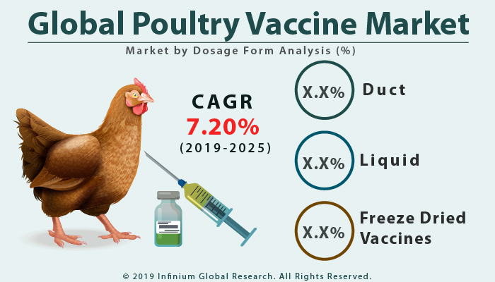 Global Poultry Vaccine Market