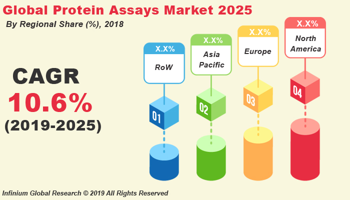 Global Protein Assays Market