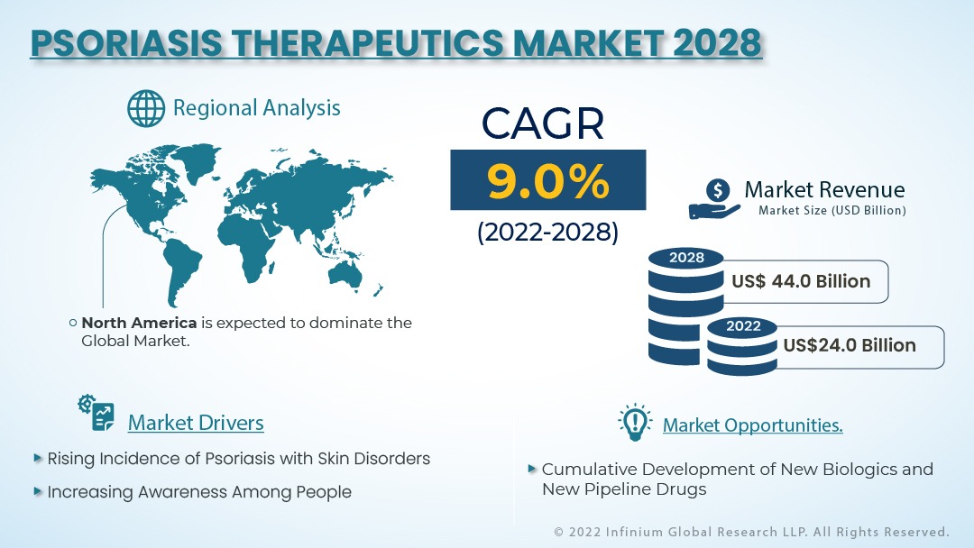 Psoriasis Therapeutics Market