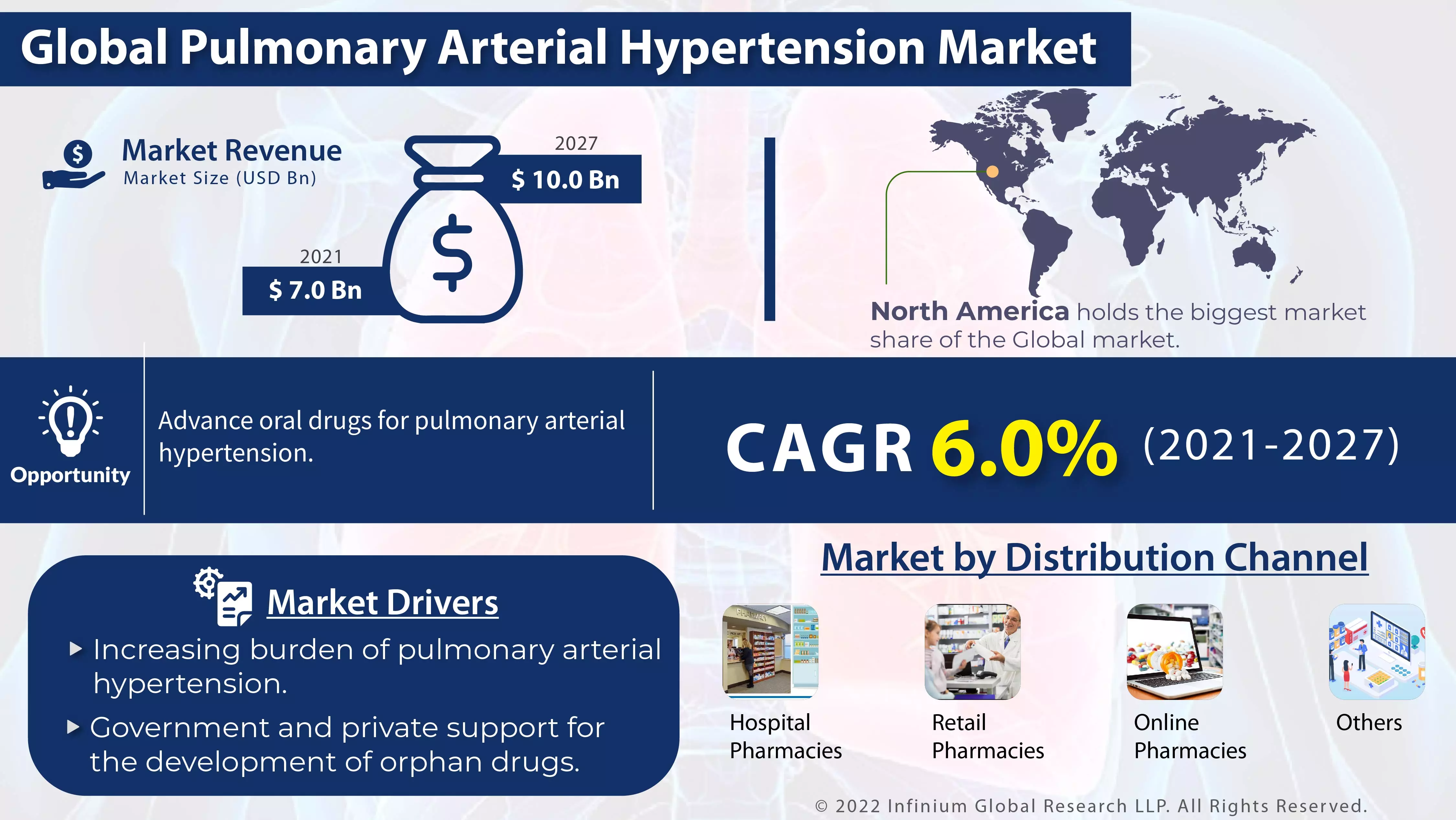 Pulmonary Arterial Hypertension Market