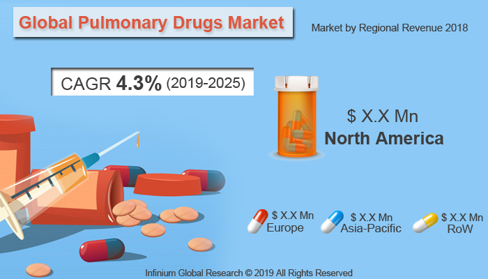 Global Pulmonary Drugs Market