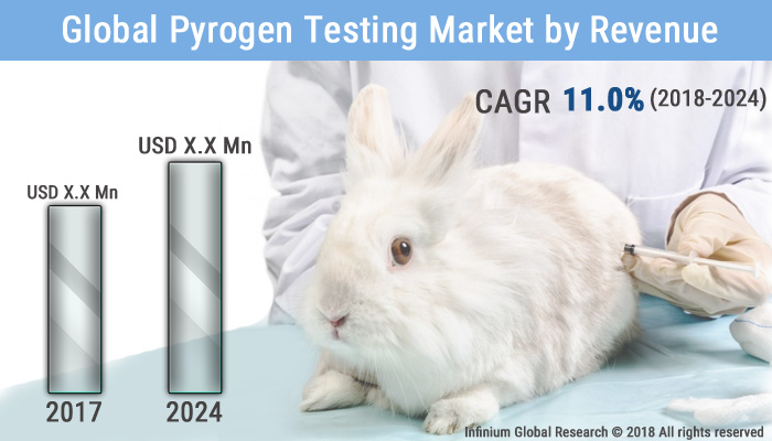 Global Pyrogen Testing Market