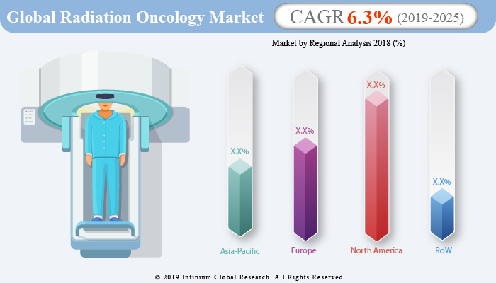 Radiation Oncology Market