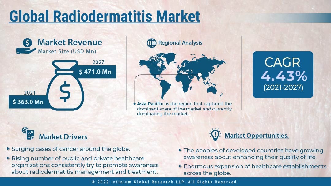 Radiodermatitis Market