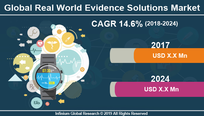 Real World Evidence Solutions Market