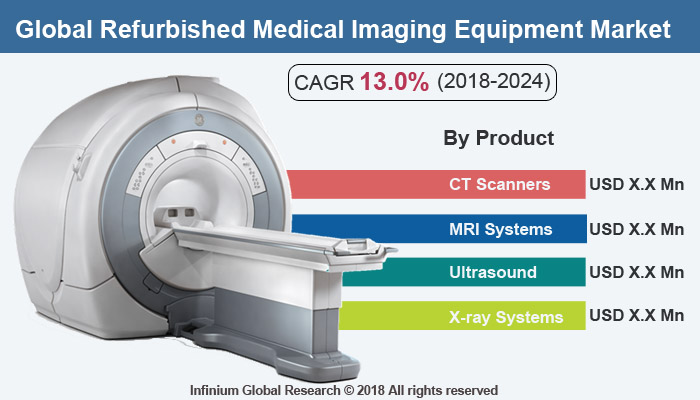 Refurbished Medical Imaging Equipment Market