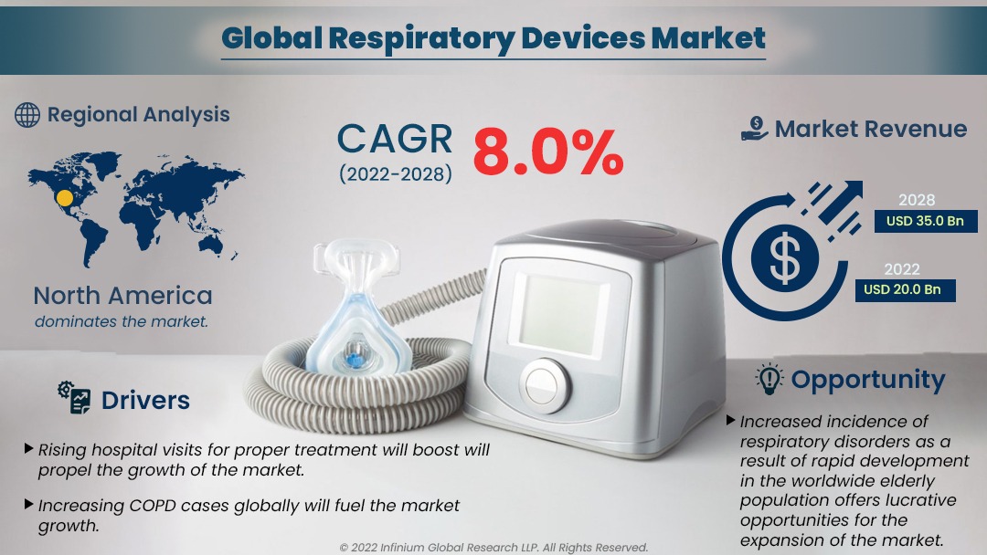 Respiratory Devices Market