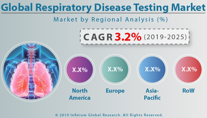 Global Respiratory Disease Testing Market