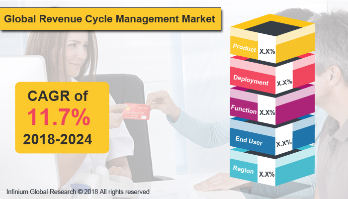 Revenue Cycle Management Market