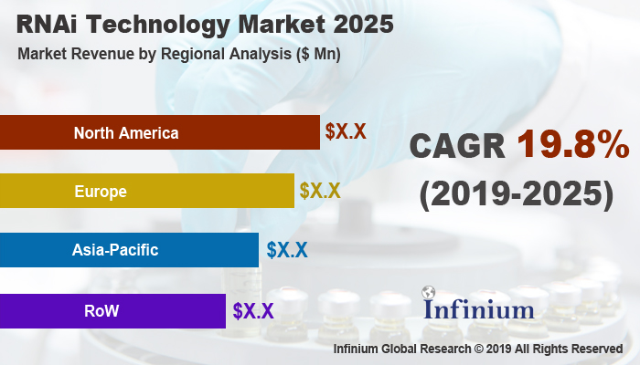 Global RNAi Technology Market