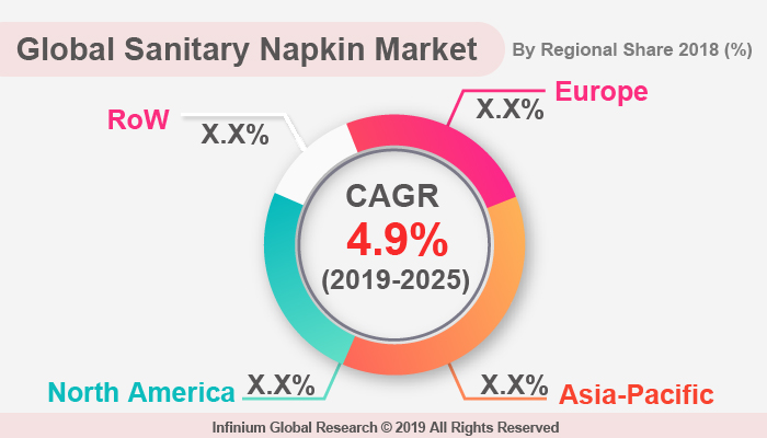 Global Sanitary Napkin Market 