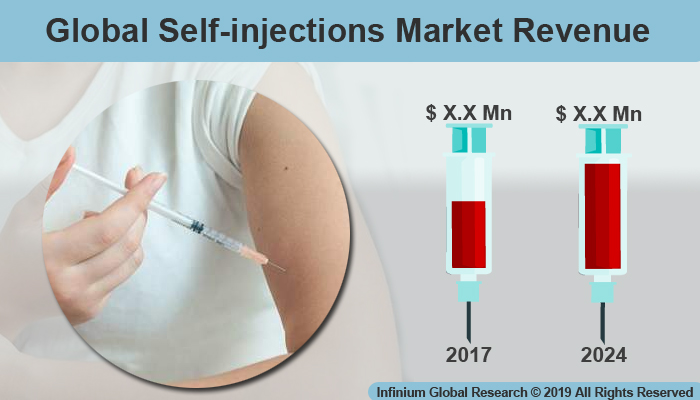 Global Self-injections Market